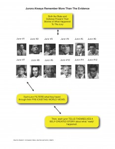 Jurors Always Remember More Than The Evidence